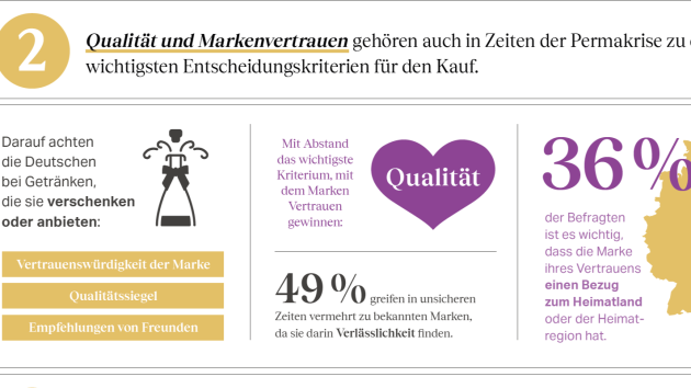 Marken sorgen beim Kauf für Sicherheit und Orientierung - Für die Sicherheit und Orientierung beim Kauf spielen Qualität und Marken auch in herausfordernden Zeiten eine entscheidende Rolle - Quelle: Rotkäppchen-Mumm